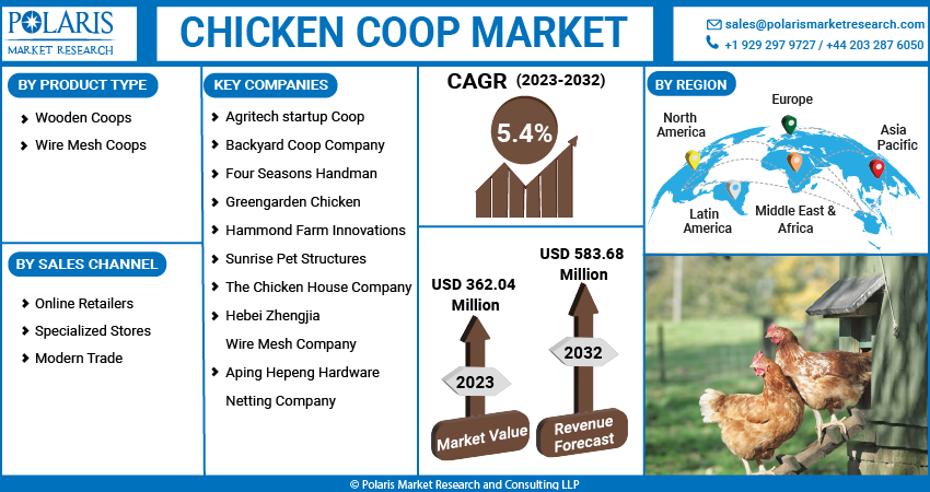 Chicken Coop Market Share, Size, Trends